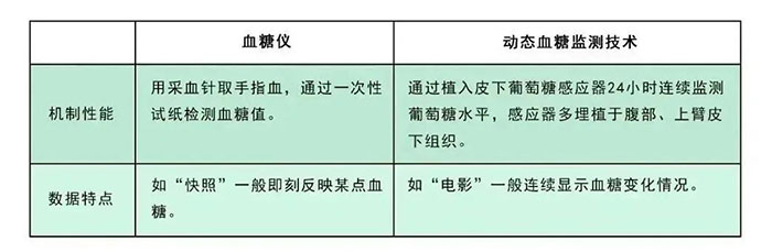 @糖友：不用扎針就能24小時輕松測血糖！血糖監(jiān)測就是這么簡單！
